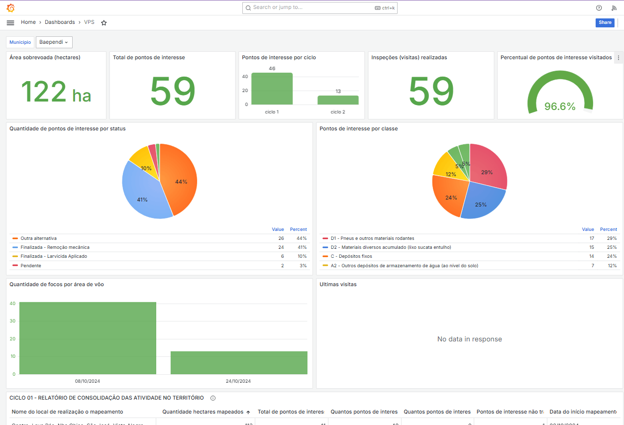 Dashboard com indicadores epidemiológicos