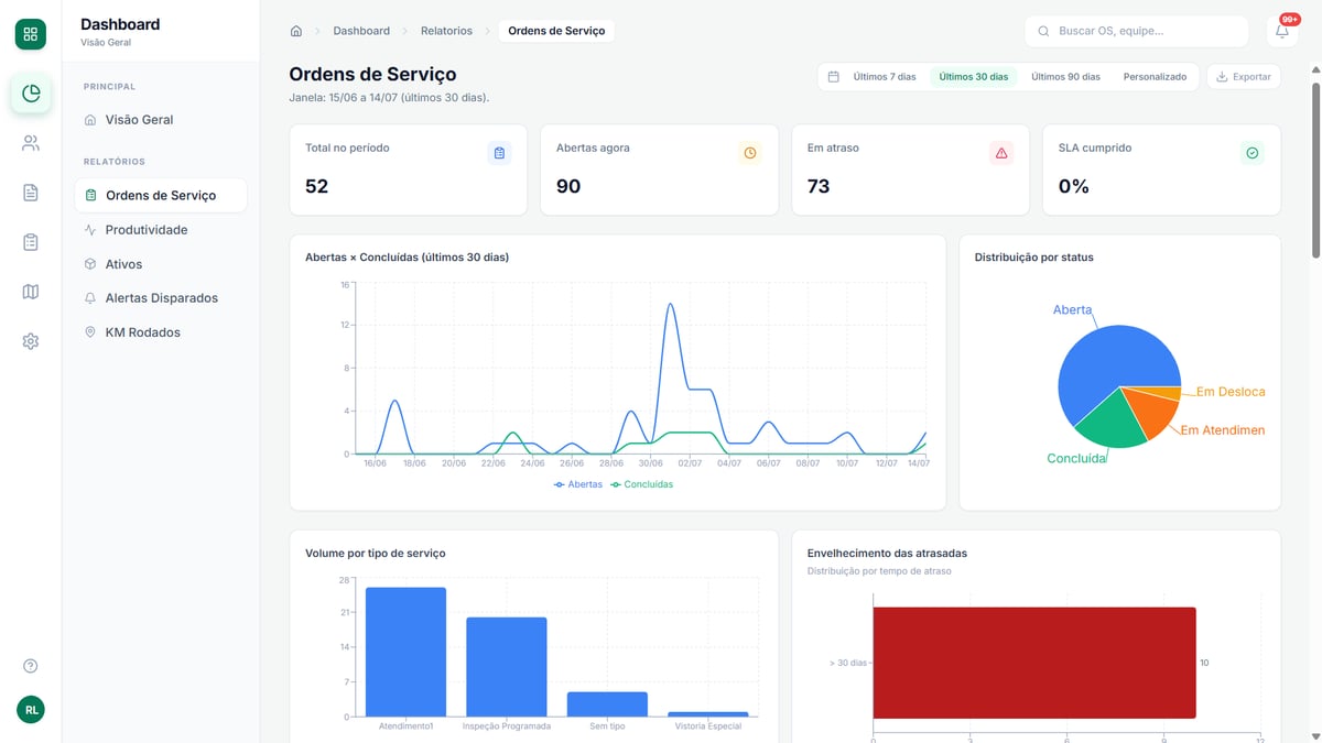 Relatório gerencial de ordens de serviço com funil de status e gráficos